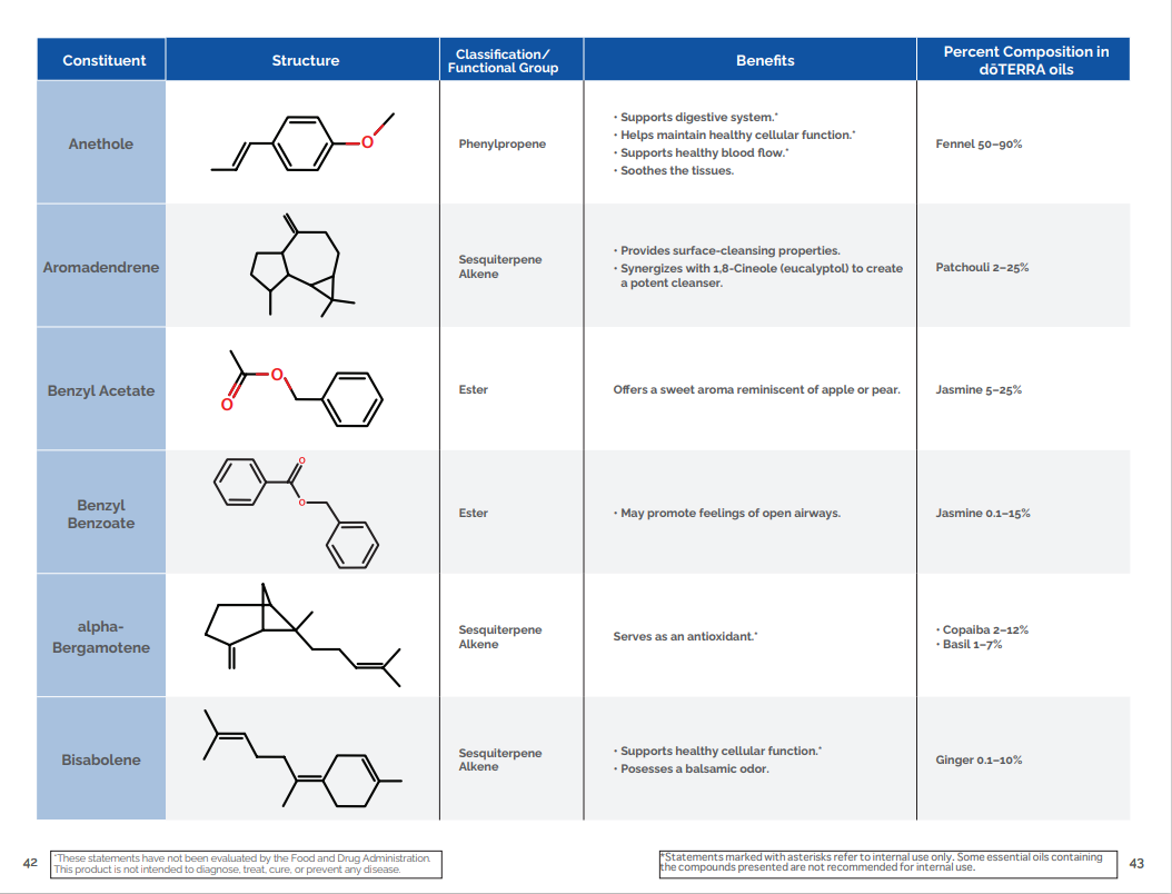 Tableau du livre de chimie des huiles essentielles doTERRA présentant des constituants, leurs structures, leurs groupes fonctionnels, leurs bienfaits et leur pourcentage dans certaines huiles.