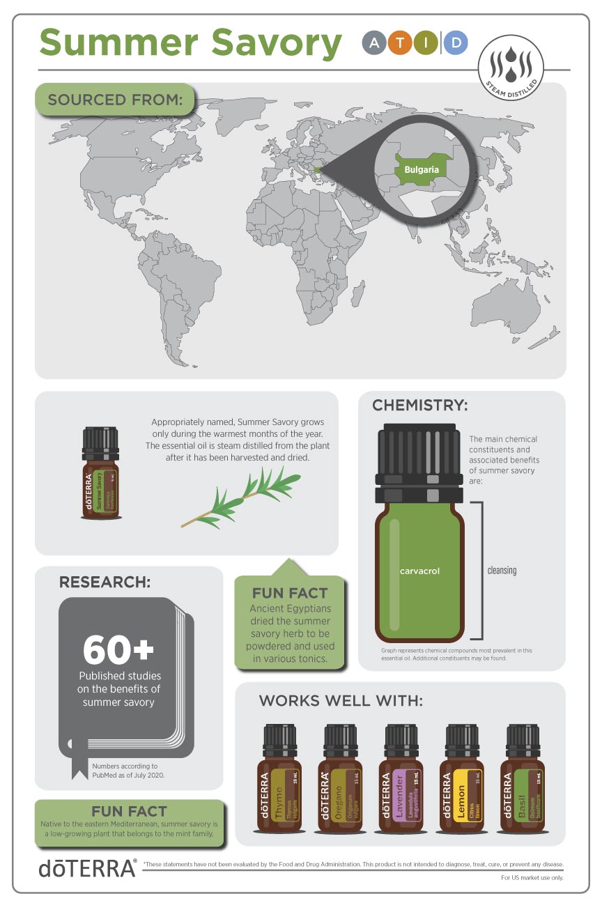 Fiche informative doTERRA sur l’huile de Sarriette, avec carte d’origine, informations sur sa composition, données de recherche et suggestions d’huiles complémentaires.