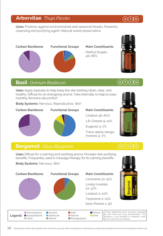 Page intérieure du livre de chimie des huiles essentielles doTERRA présentant Arborvitae, Basilic et Bergamote avec graphiques et constituants principaux.