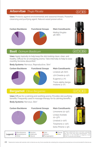 Page intérieure du livre de chimie des huiles essentielles doTERRA présentant Arborvitae, Basilic et Bergamote avec graphiques et constituants principaux.