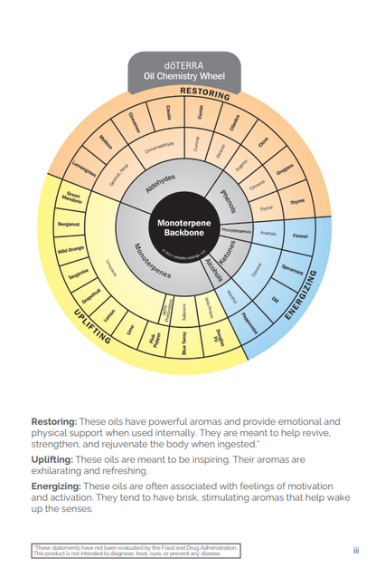 Schéma de la roue de chimie des huiles essentielles doTERRA, illustrant le noyau monoterpène et les catégories restaurantes, dynamisantes et énergisantes.